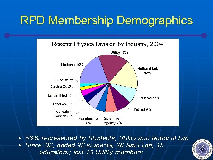 RPD Membership Demographics • 53% represented by Students, Utility and National Lab • Since