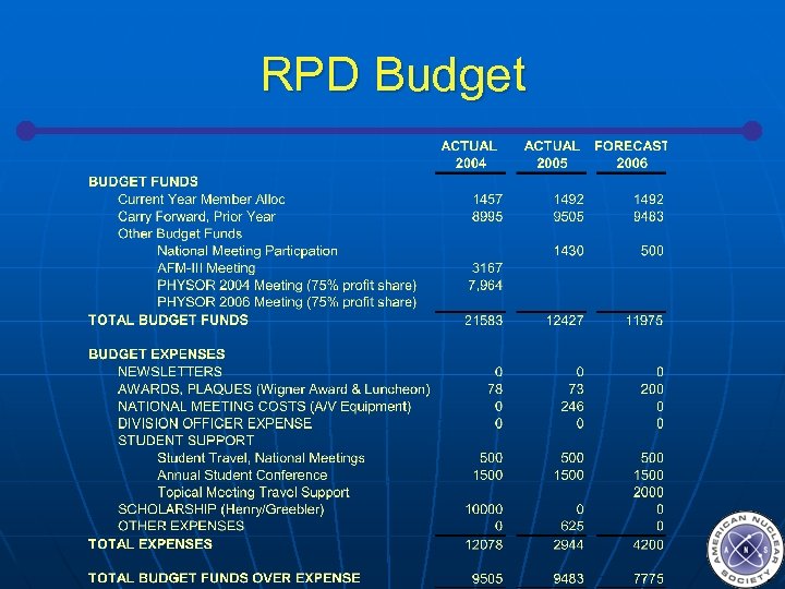 RPD Budget 