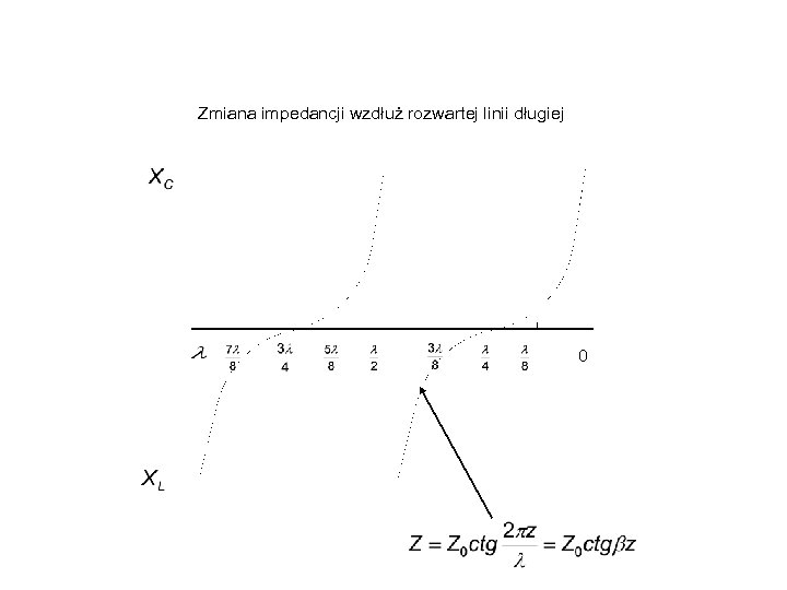 Zmiana impedancji wzdłuż rozwartej linii długiej 0 