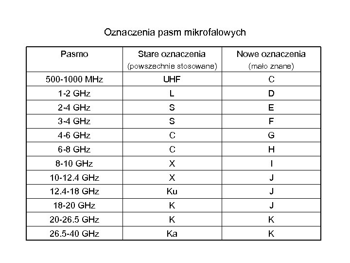Oznaczenia pasm mikrofalowych Pasmo Stare oznaczenia Nowe oznaczenia (powszechnie stosowane) (mało znane) 500 -1000
