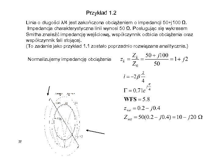 Przykład 1. 2 Linia o długości λ/4 jest zakończona obciążeniem o impedancji 50+j 100