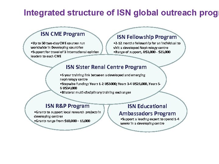Integrated structure of ISN global outreach progr ISN CME Program • Up to 50