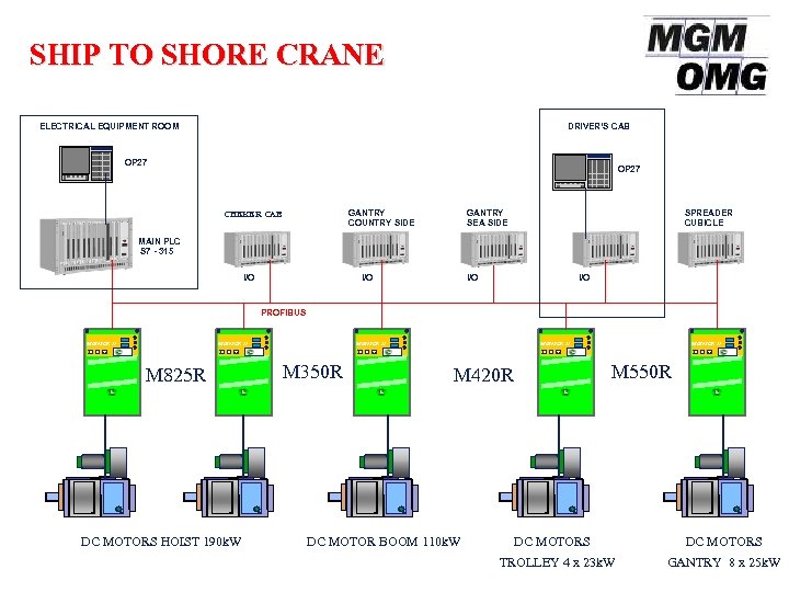SHIP TO SHORE CRANE ELECTRICAL EQUIPMENT ROOM DRIVER’S CAB OP 27 GANTRY COUNTRY SIDE
