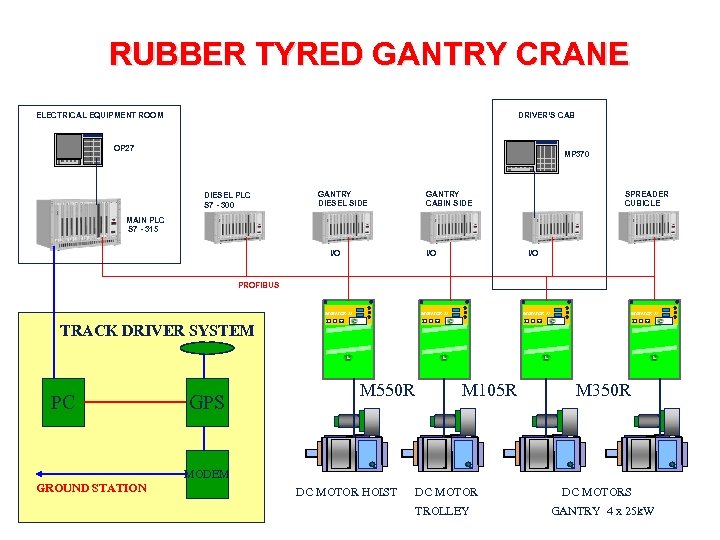 RUBBER TYRED GANTRY CRANE ELECTRICAL EQUIPMENT ROOM DRIVER’S CAB OP 27 MP 370 DIESEL