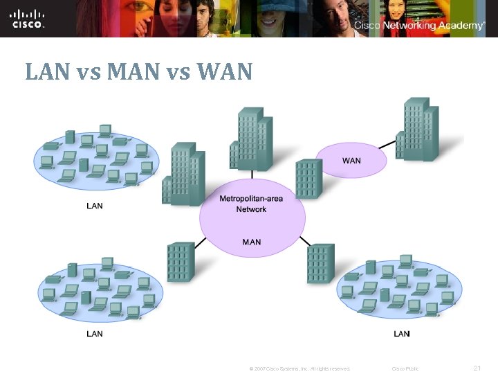 LAN vs MAN vs WAN © 2007 Cisco Systems, Inc. All rights reserved. Cisco