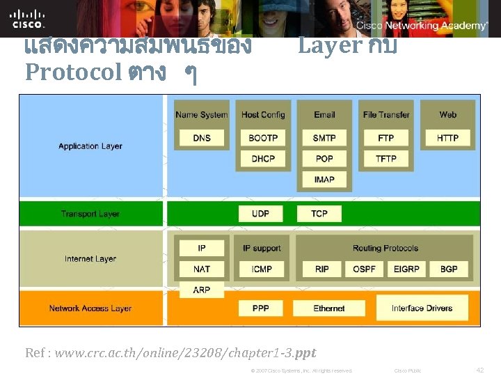 แสดงความสมพนธของ Protocol ตาง ๆ Layer กบ Ref : www. crc. ac. th/online/23208/chapter 1 -3.
