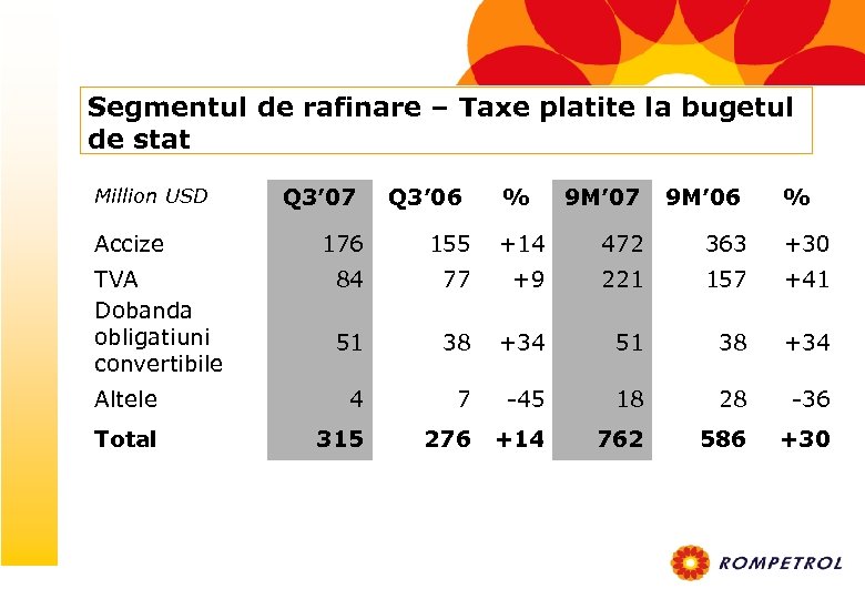 Segmentul de rafinare – Taxe platite la bugetul de stat Million USD Accize Q