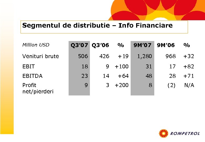 Segmentul de distributie – Info Financiare Million USD Venituri brute Q 3’ 07 Q
