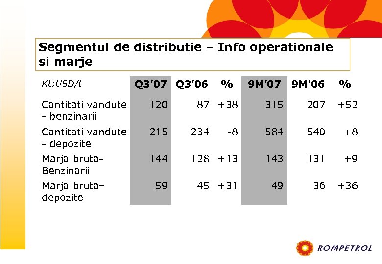 Segmentul de distributie – Info operationale si marje Kt; USD/t Q 3’ 07 Q