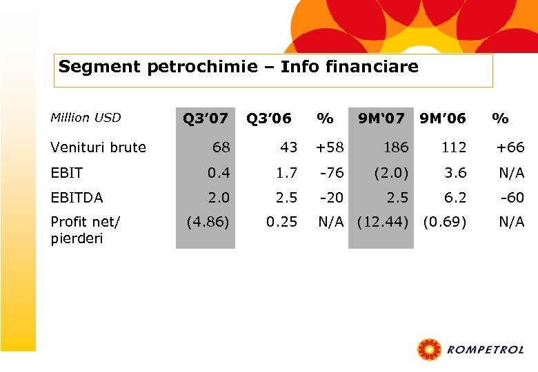 Segment petrochimie – Info financiare Million USD Venituri brute Q 3’ 07 Q 3’