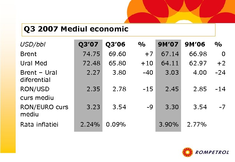 Q 3 2007 Mediul economic USD/bbl Q 3’ 07 Q 3’ 06 % 9