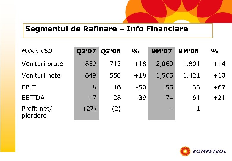 Segmentul de Rafinare – Info Financiare Million USD Q 3’ 07 Q 3’ 06