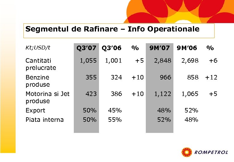 Segmentul de Rafinare – Info Operationale Kt; USD/t Cantitati prelucrate Q 3’ 07 Q