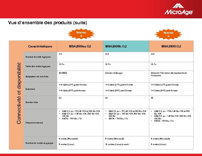 Vue d’ensemble des produits (suite) Nouvea u Caractéristiques MSA 2000 sa G 2 Nouvea