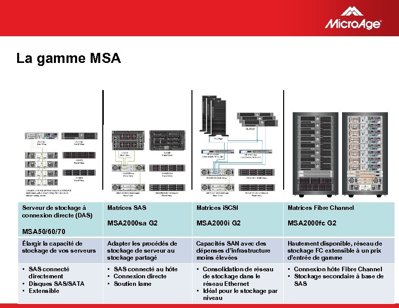 La gamme MSA Serveur de stockage à connexion directe (DAS) Matrices SAS Matrices i.