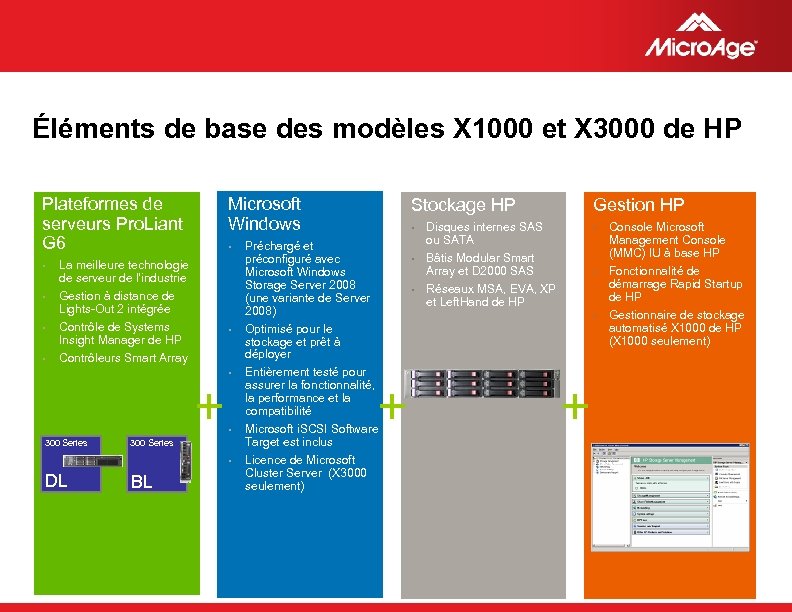 Éléments de base des modèles X 1000 et X 3000 de HP Plateformes de