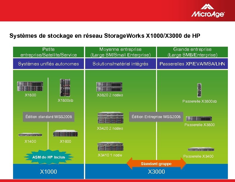 Systèmes de stockage en réseau Storage. Works X 1000/X 3000 de HP Petite entreprise/Satellite/Service