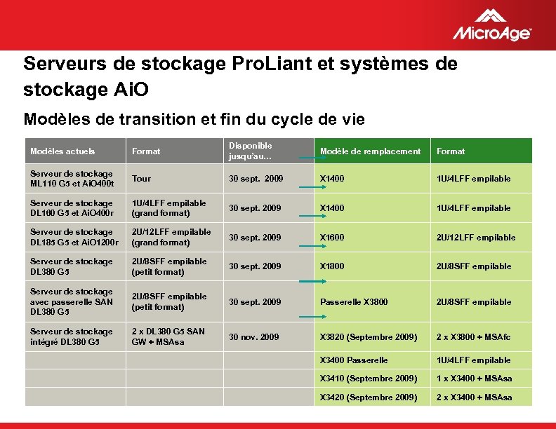 Serveurs de stockage Pro. Liant et systèmes de stockage Ai. O Modèles de transition