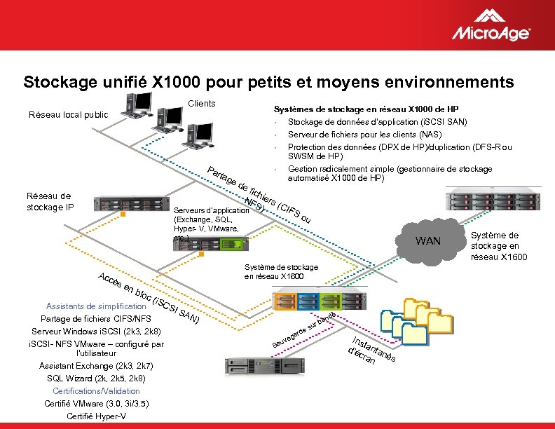 Stockage unifié X 1000 pour petits et moyens environnements Clients Systèmes de stockage en