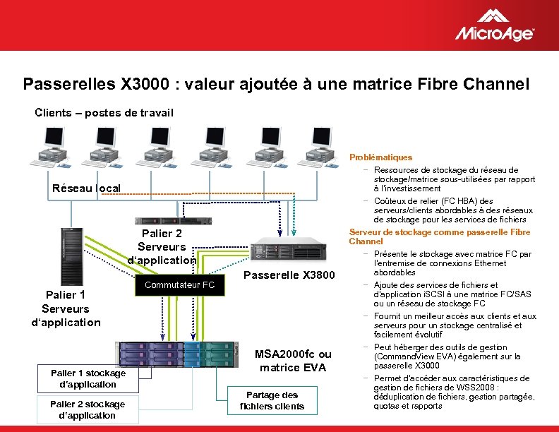 Passerelles X 3000 : valeur ajoutée à une matrice Fibre Channel Clients – postes