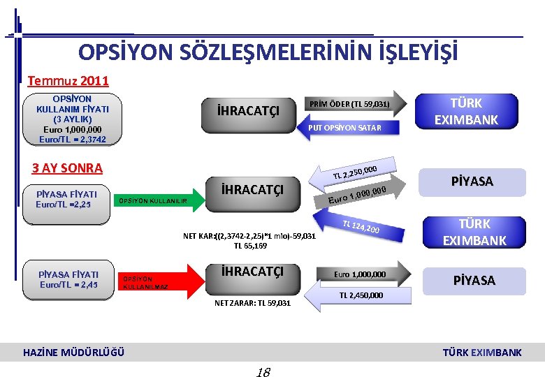 OPSİYON SÖZLEŞMELERİNİN İŞLEYİŞİ Temmuz 2011 OPSİYON KULLANIM FİYATI (3 AYLIK) Euro 1, 000, 000