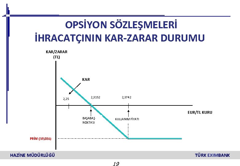  OPSİYON SÖZLEŞMELERİ İHRACATÇININ KAR-ZARAR DURUMU KAR/ZARAR (TL) KAR 2, 25 2, 3152 2,