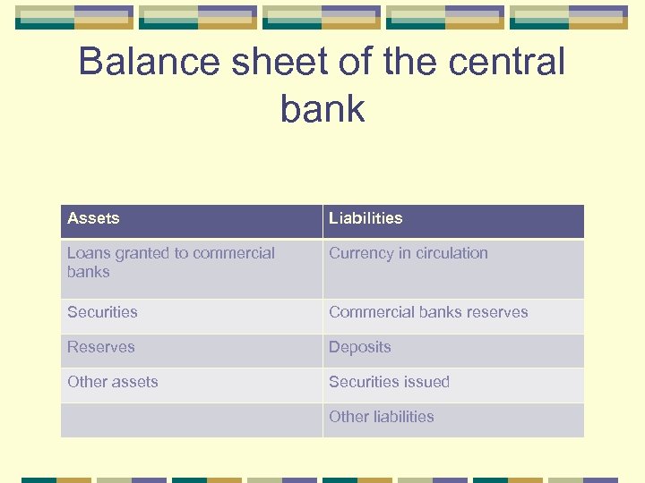 Balance sheet of the central bank Assets Liabilities Loans granted to commercial banks Currency