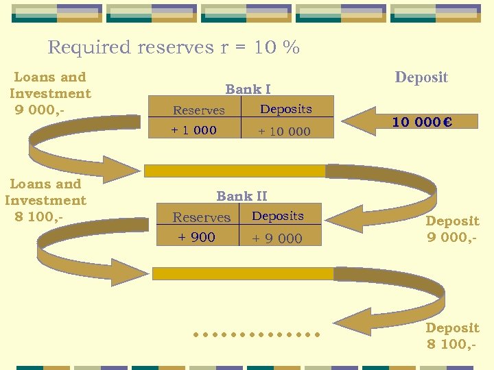 Required reserves r = 10 % Loans and Investment 9 000, - Bank I