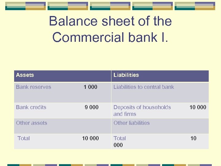 Balance sheet of the Commercial bank I. Assets Liabilities Bank reserves 1 000 Liabilities