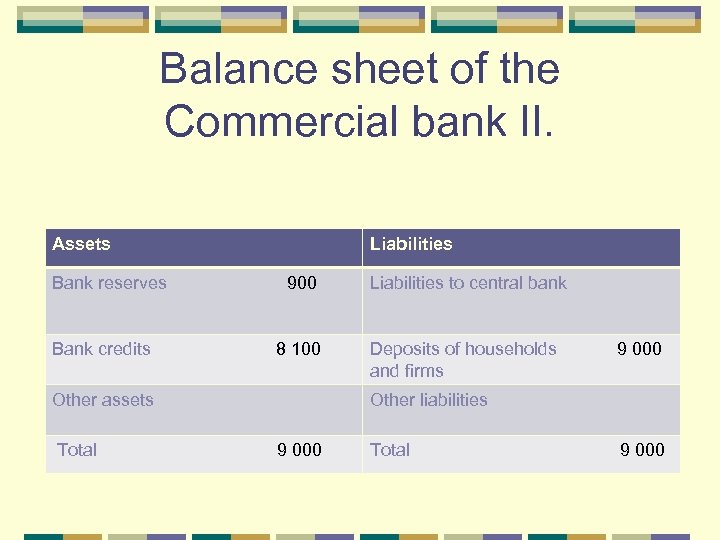 Balance sheet of the Commercial bank II. Assets Bank reserves Bank credits Liabilities 900