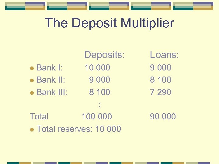 The Deposit Multiplier Deposits: Bank I: l Bank III: 10 000 9 000 8