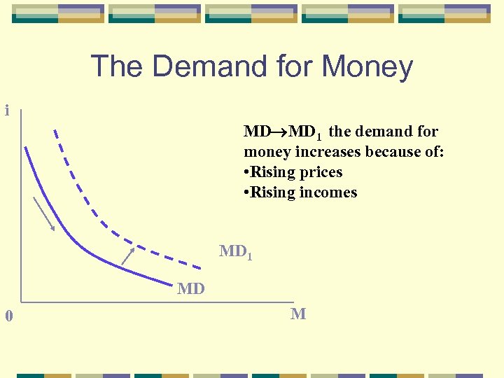 The Demand for Money i MD MD 1 the demand for money increases because