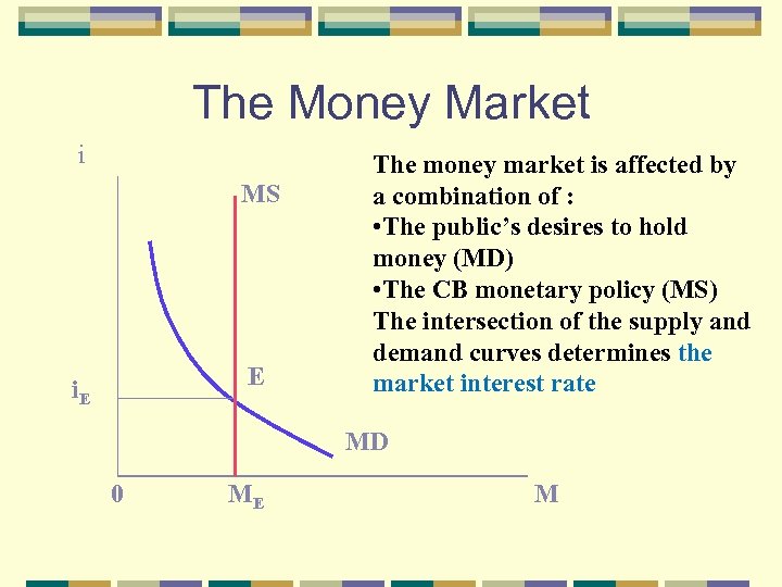 The Money Market i MS E i. E The money market is affected by