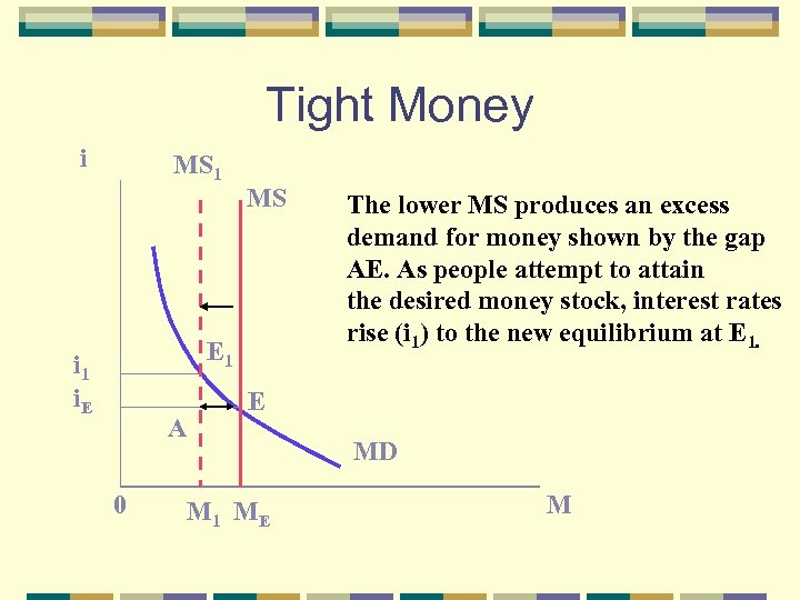 Tight Money i MS 1 MS E 1 i. E A 0 The lower