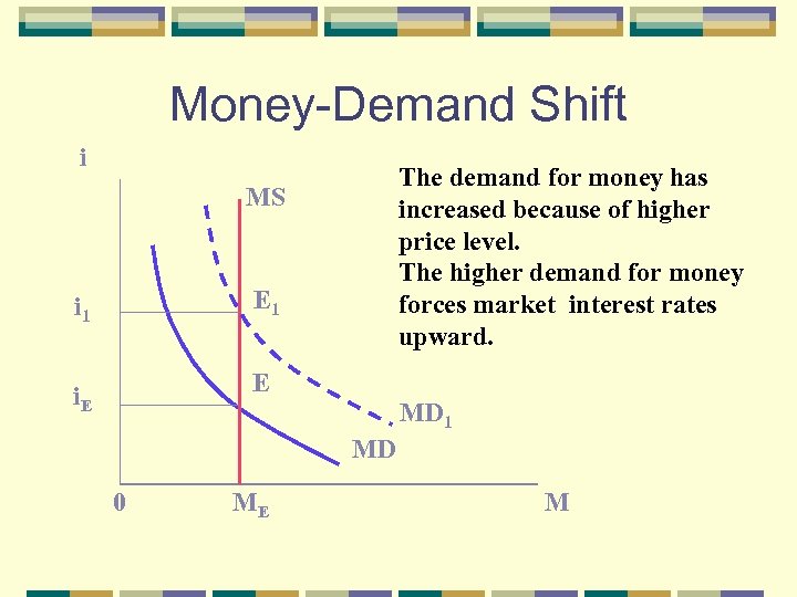 Money-Demand Shift i The demand for money has increased because of higher price level.