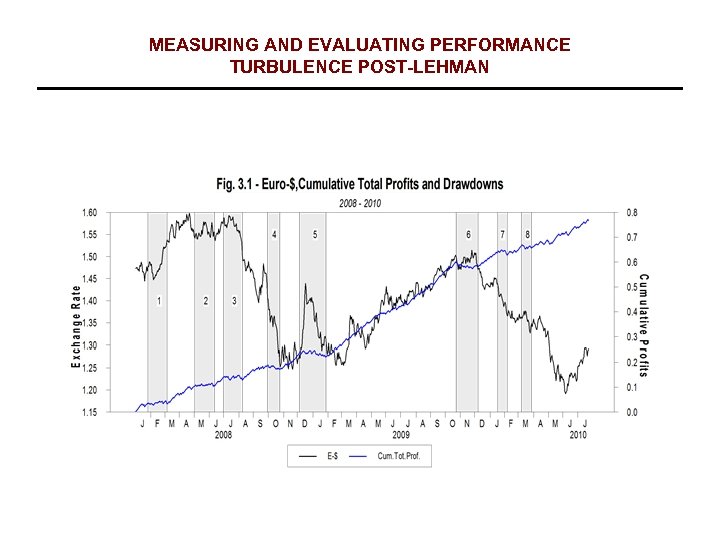 MEASURING AND EVALUATING PERFORMANCE TURBULENCE POST-LEHMAN 