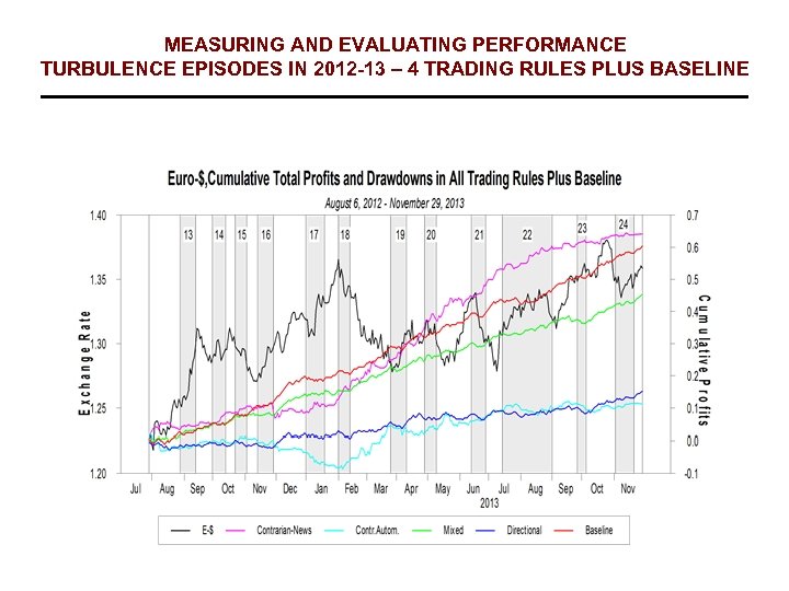 MEASURING AND EVALUATING PERFORMANCE TURBULENCE EPISODES IN 2012 -13 – 4 TRADING RULES PLUS