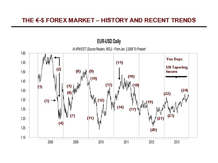 THE €-$ FOREX MARKET – HISTORY AND RECENT TRENDS Yen Depr. (15) (2) (8)