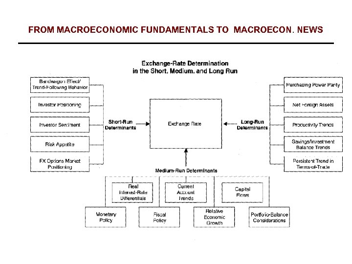 FROM MACROECONOMIC FUNDAMENTALS TO MACROECON. NEWS 