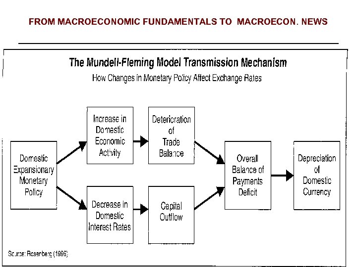 FROM MACROECONOMIC FUNDAMENTALS TO MACROECON. NEWS 