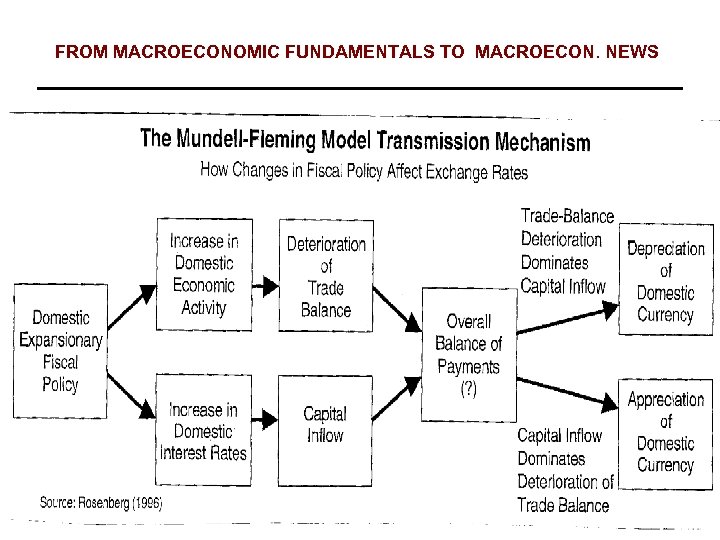 FROM MACROECONOMIC FUNDAMENTALS TO MACROECON. NEWS 