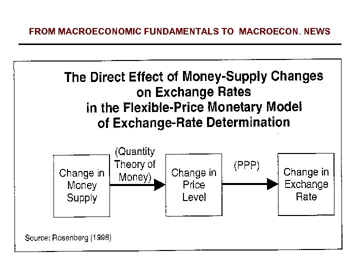 FROM MACROECONOMIC FUNDAMENTALS TO MACROECON. NEWS 