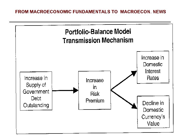 FROM MACROECONOMIC FUNDAMENTALS TO MACROECON. NEWS 