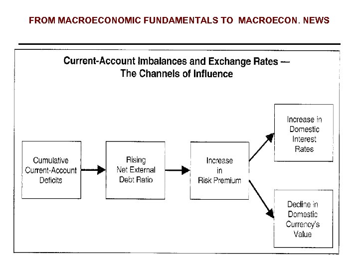 FROM MACROECONOMIC FUNDAMENTALS TO MACROECON. NEWS 