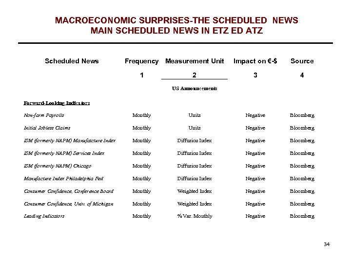 MACROECONOMIC SURPRISES-THE SCHEDULED NEWS MAIN SCHEDULED NEWS IN ETZ ED ATZ Scheduled News Frequency