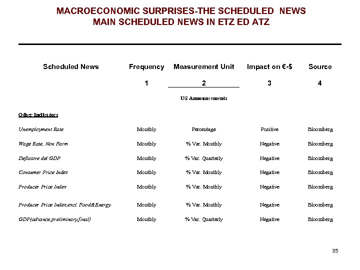 MACROECONOMIC SURPRISES-THE SCHEDULED NEWS MAIN SCHEDULED NEWS IN ETZ ED ATZ Scheduled News Frequency