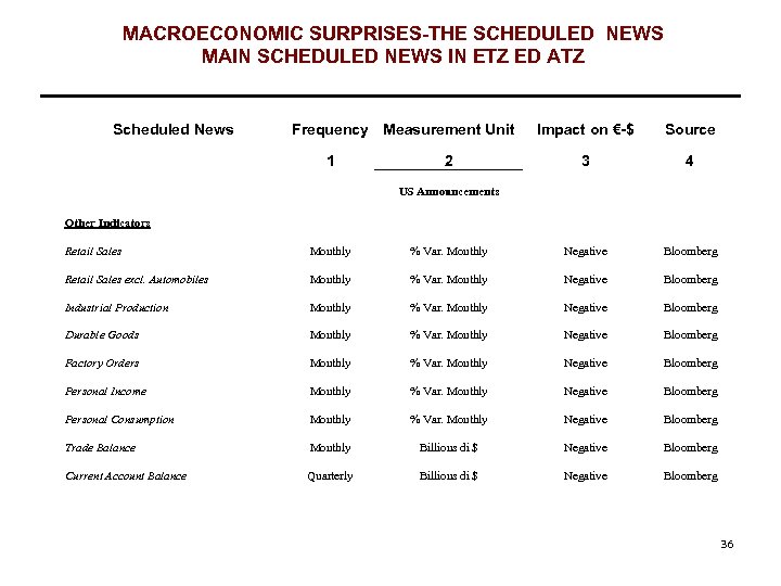 MACROECONOMIC SURPRISES-THE SCHEDULED NEWS MAIN SCHEDULED NEWS IN ETZ ED ATZ Scheduled News Frequency