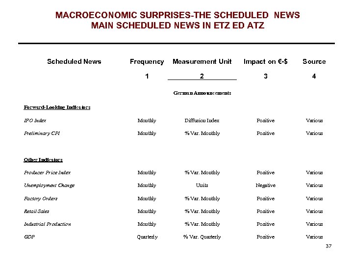 MACROECONOMIC SURPRISES-THE SCHEDULED NEWS MAIN SCHEDULED NEWS IN ETZ ED ATZ Scheduled News Frequency