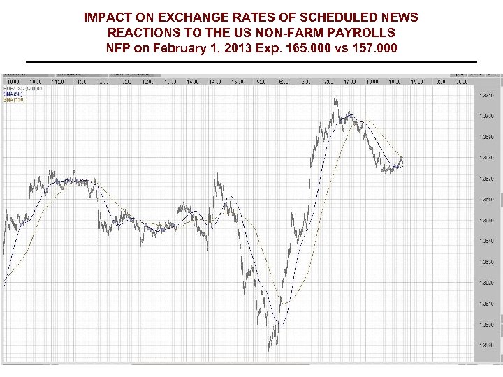 IMPACT ON EXCHANGE RATES OF SCHEDULED NEWS REACTIONS TO THE US NON-FARM PAYROLLS NFP