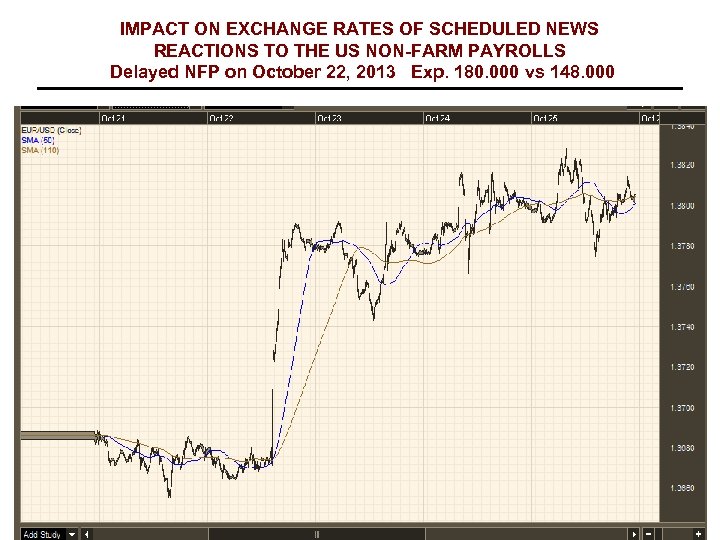 IMPACT ON EXCHANGE RATES OF SCHEDULED NEWS REACTIONS TO THE US NON-FARM PAYROLLS Delayed